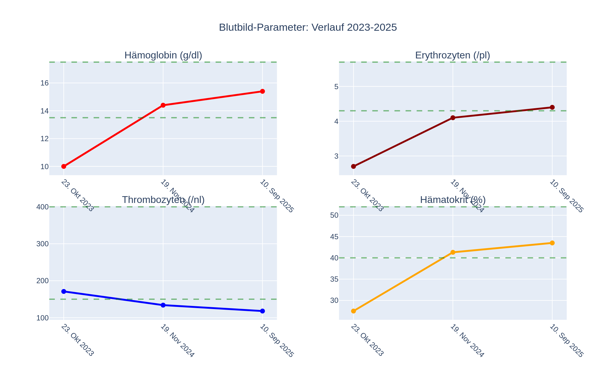 Blutbild Parameter Verlauf